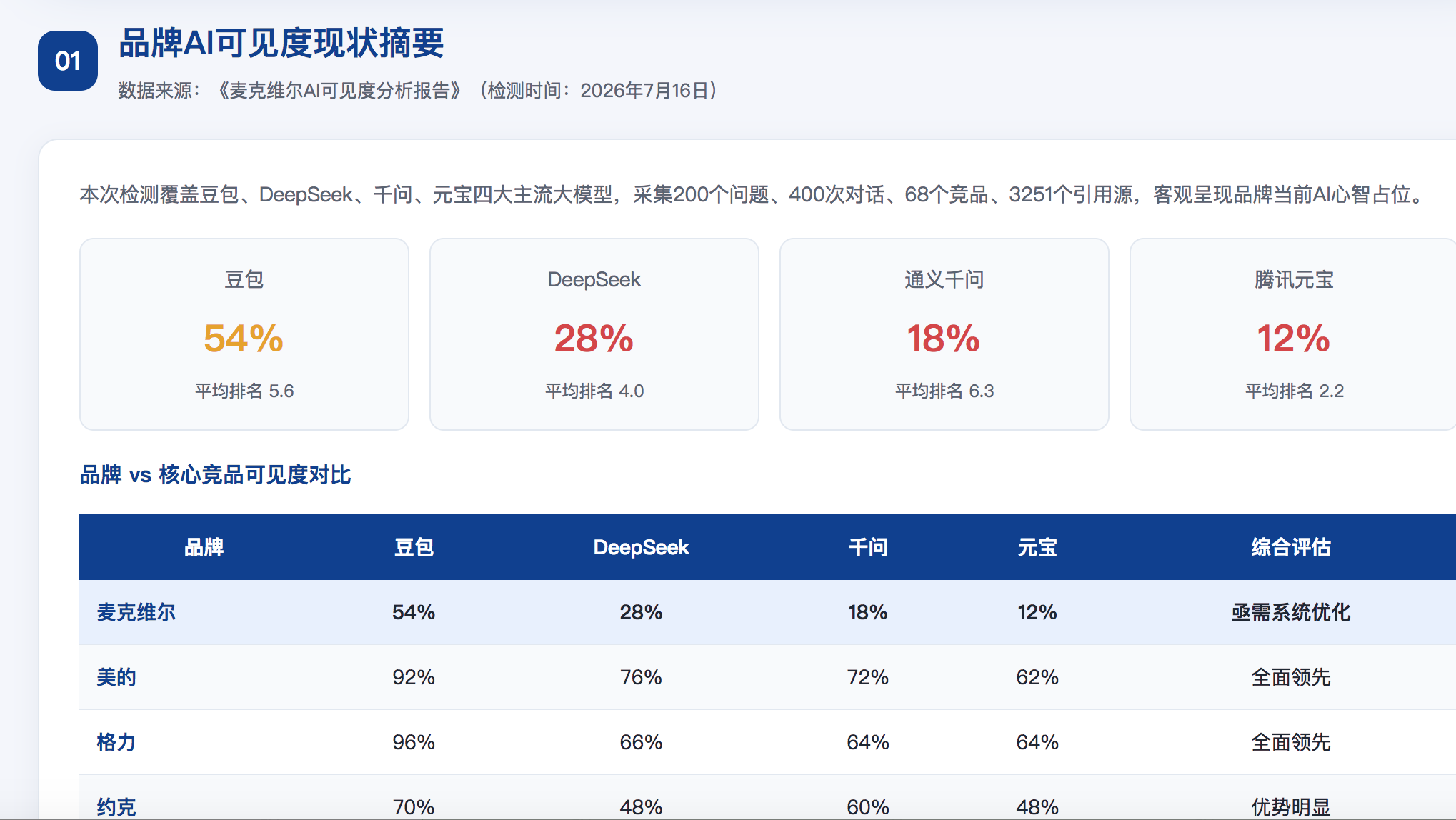 甘孜GEO分析报告-品牌ai搜索结果诊断